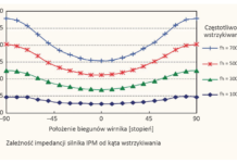 Silniki z magnesami trwałymi – zasada działania oraz właściwości