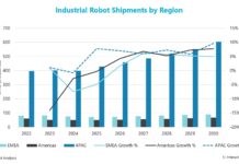 Czy dostawcy są gotowi na nowe normy bezpieczeństwa robotów?